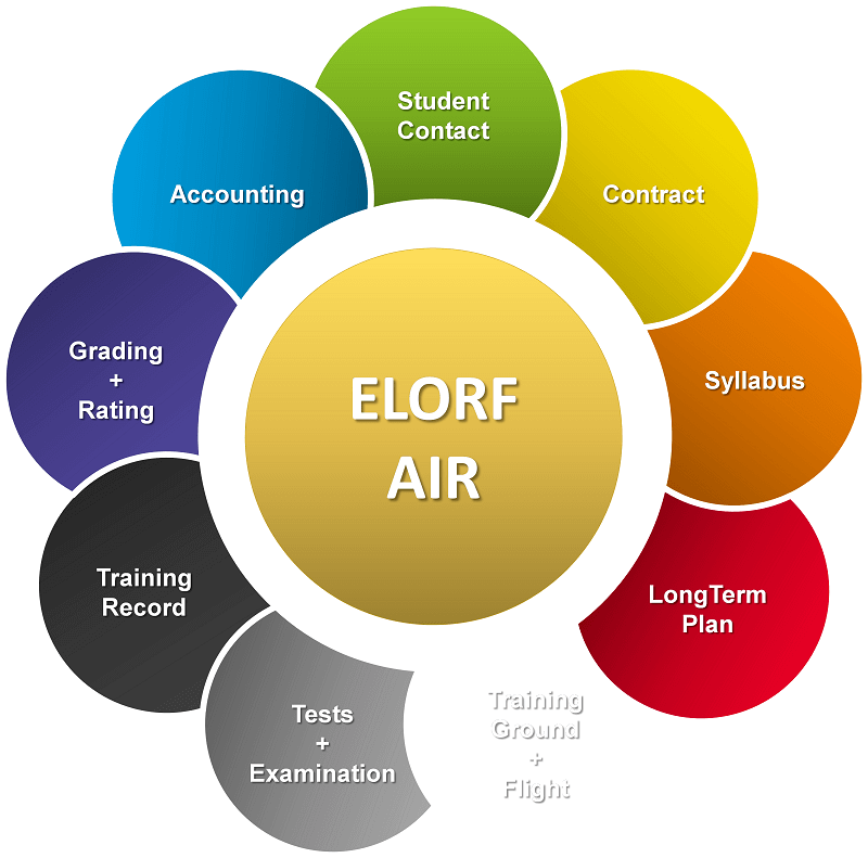ELORF AIR Area Overview